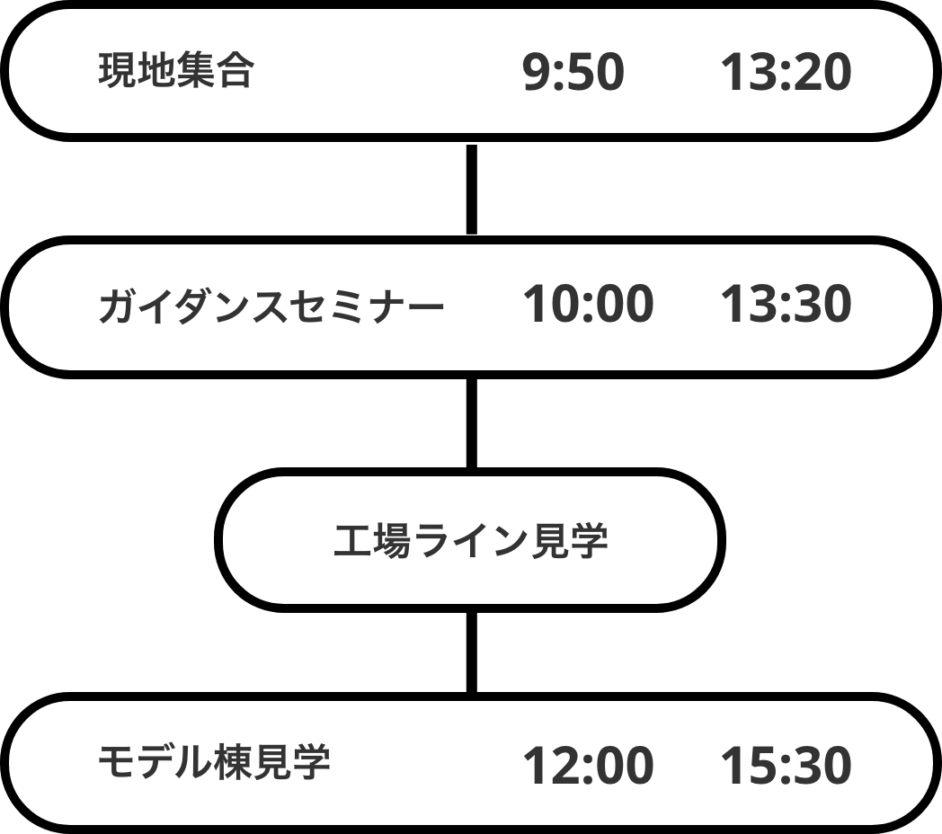 現地集合 9:50 13:20 ガイダンスセミナー 10:00 13:30 工場ライン見学 モデル棟見学 12:00 15:30